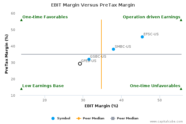 EBIT Margin Versus PreTax Margin EBIT Margin Versus PreTax Margin