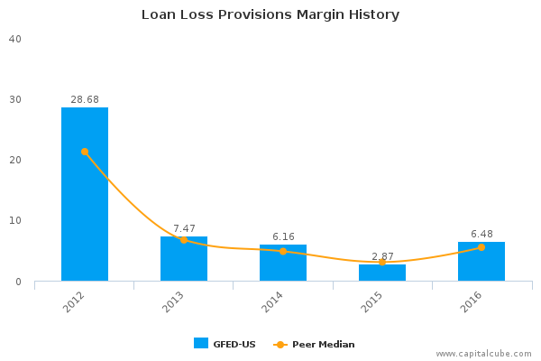 Loan Loss Provisions Margin History Loan Loss Provisions Margin History