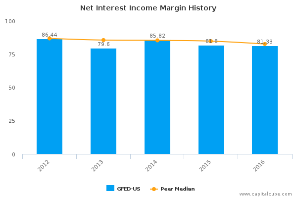 Net Interest Income Margin History Net Interest Income Margin History