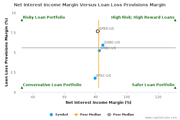 Net Interest Income Margin Versus Loan Loss Provisions Margin Net Interest Income Margin Versus Loan Loss Provisions Margin