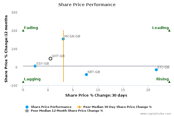 Share Price Performance Share Price Performance