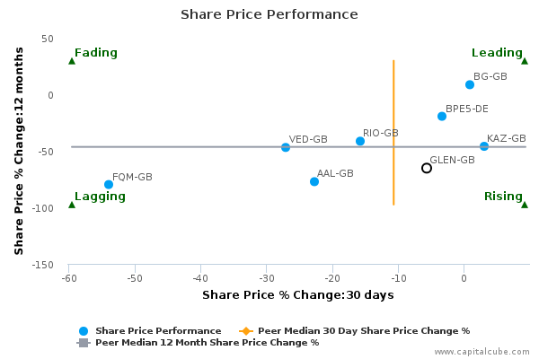 Glencore stock options