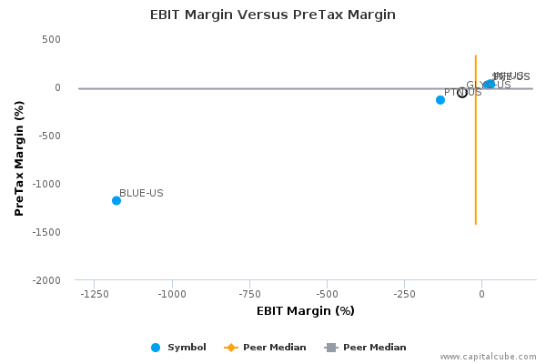 EBIT Margin Versus PreTax Margin EBIT Margin Versus PreTax Margin