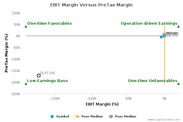 EBIT Margin Versus PreTax Margin EBIT Margin Versus PreTax Margin