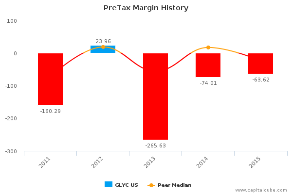 PreTax Margin History PreTax Margin History