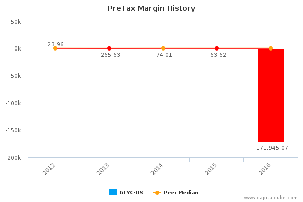 PreTax Margin History PreTax Margin History