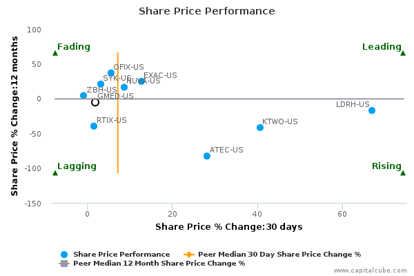 Globus medical stock options