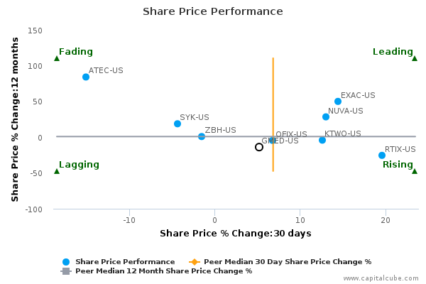 Globus medical stock options