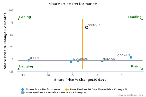 Genmark diagnostics stock options