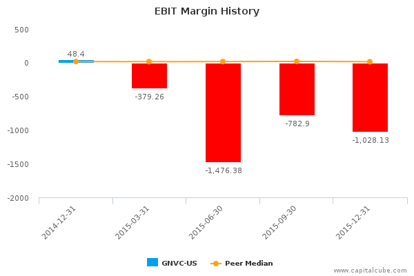 EBIT Margin History EBIT Margin History