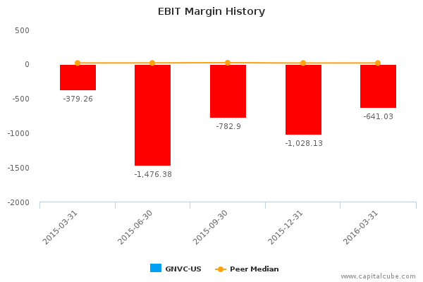 EBIT Margin History EBIT Margin History