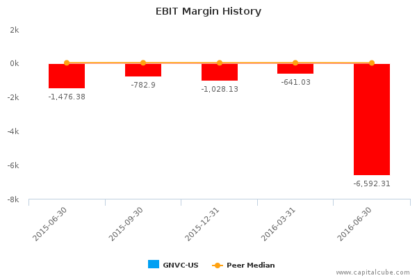 EBIT Margin History EBIT Margin History