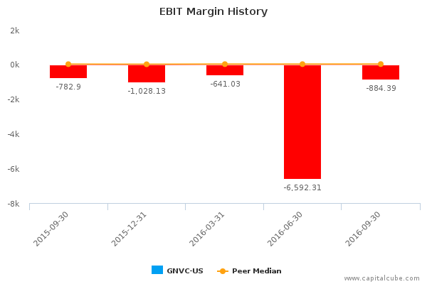 EBIT Margin History EBIT Margin History