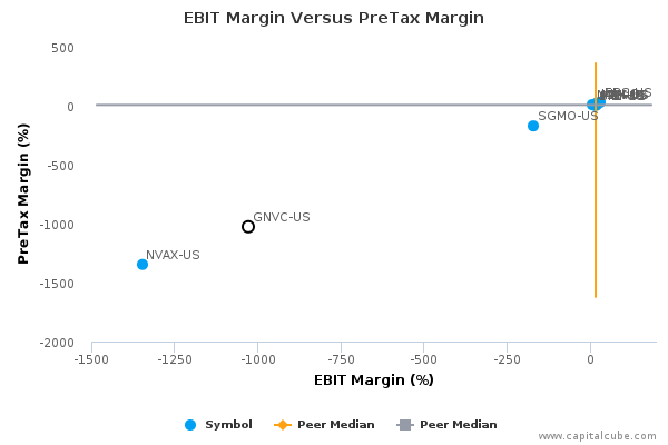 EBIT Margin Versus PreTax Margin EBIT Margin Versus PreTax Margin