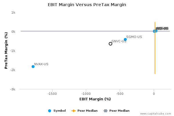 EBIT Margin Versus PreTax Margin EBIT Margin Versus PreTax Margin