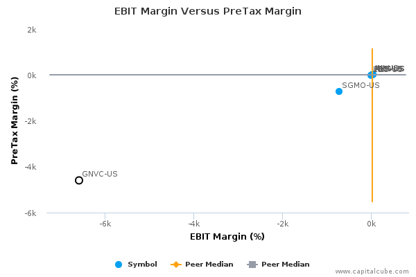 EBIT Margin Versus PreTax Margin EBIT Margin Versus PreTax Margin