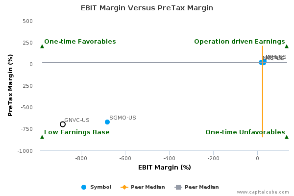 EBIT Margin Versus PreTax Margin EBIT Margin Versus PreTax Margin