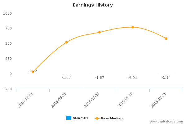 Earnings History Earnings History