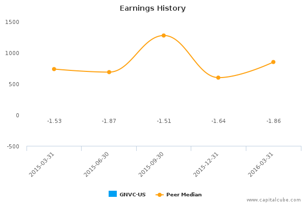 Earnings History Earnings History