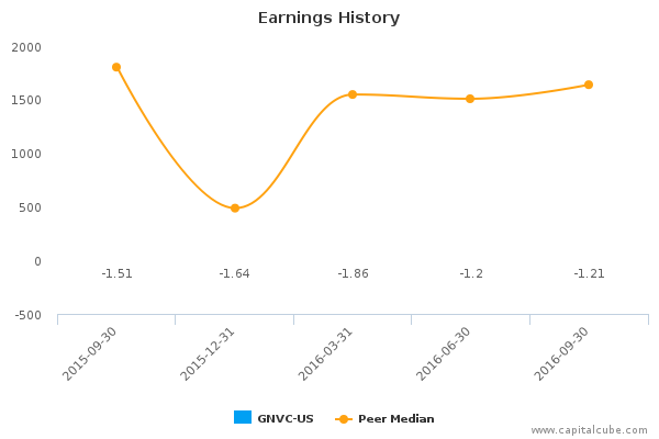 Earnings History Earnings History