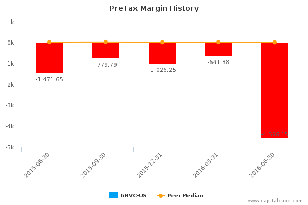 PreTax Margin History PreTax Margin History