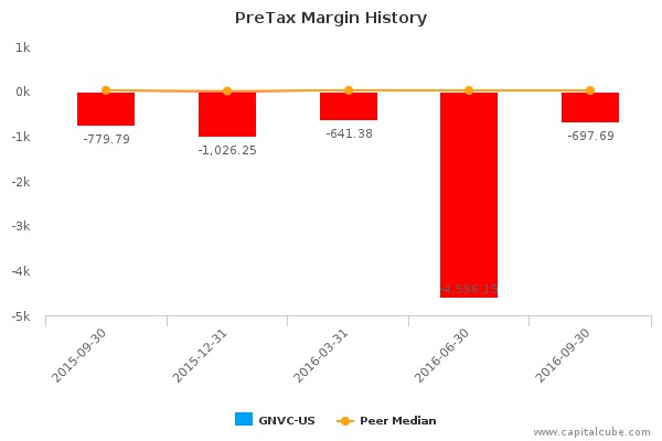 PreTax Margin History PreTax Margin History