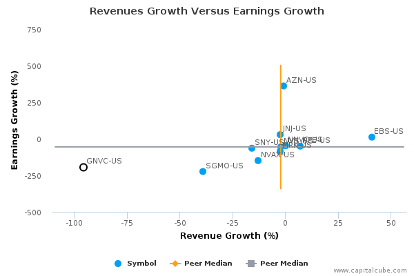 Revenues Growth Versus Earnings Growth Revenues Growth Versus Earnings Growth