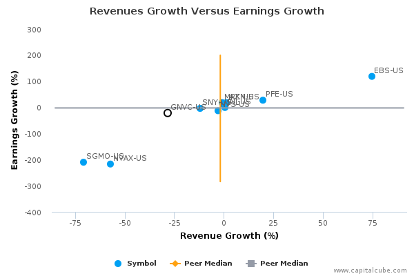 Revenues Growth Versus Earnings Growth Revenues Growth Versus Earnings Growth