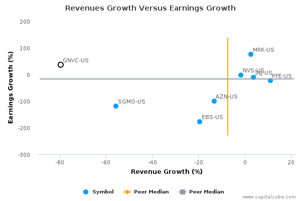 Revenues Growth Versus Earnings Growth Revenues Growth Versus Earnings Growth