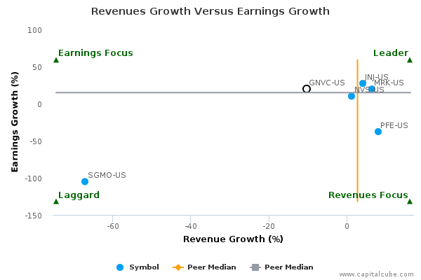 Revenues Growth Versus Earnings Growth Revenues Growth Versus Earnings Growth