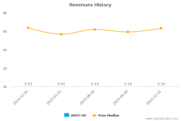 Revenues History Revenues History