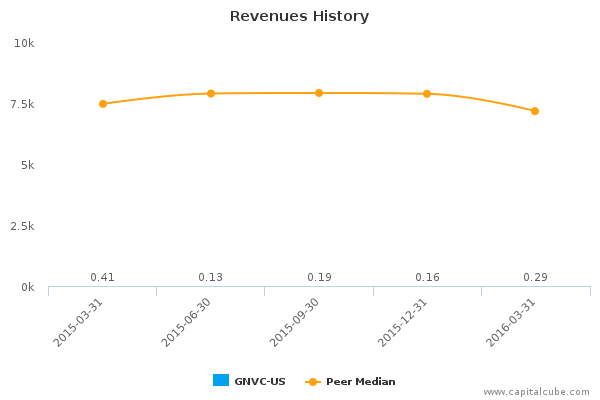 Revenues History Revenues History
