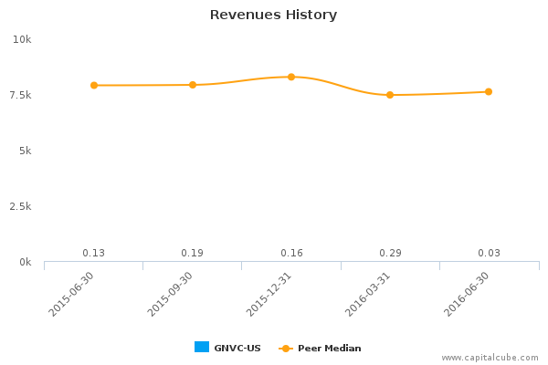 Revenues History Revenues History