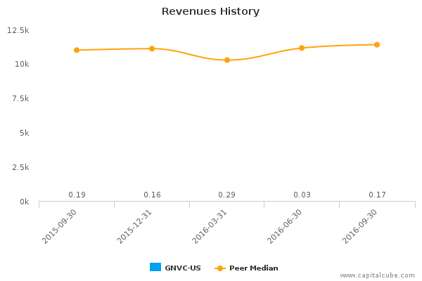 Revenues History Revenues History