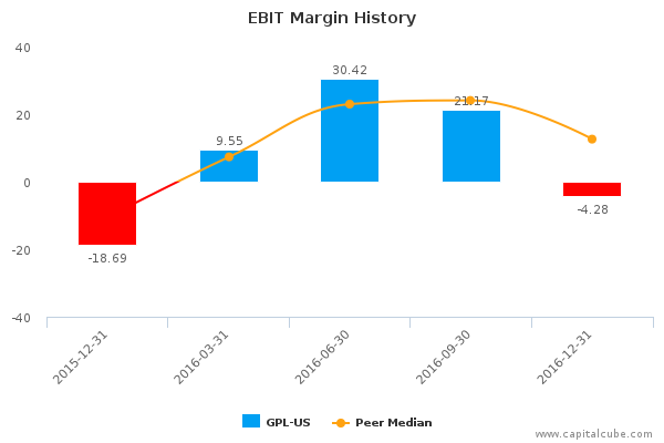 EBIT Margin History EBIT Margin History