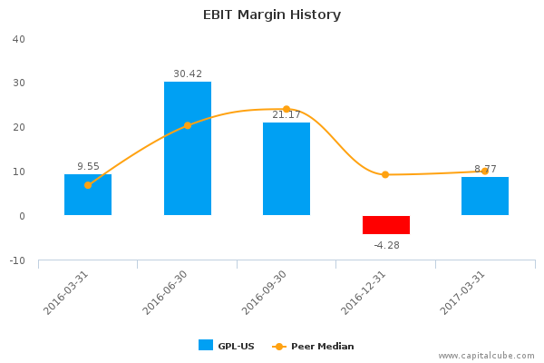 EBIT Margin History EBIT Margin History