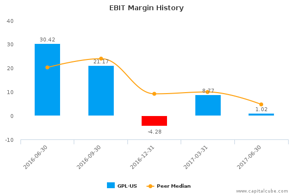 EBIT Margin History EBIT Margin History