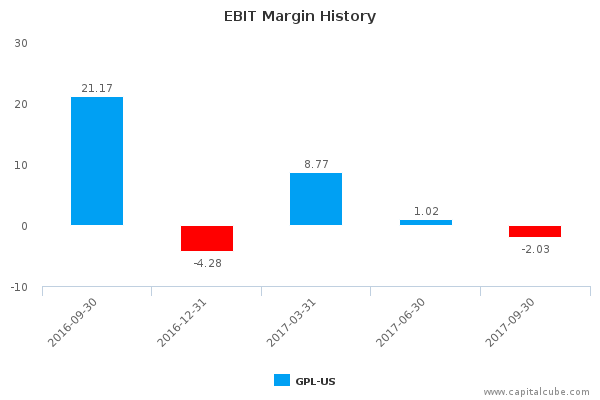 EBIT Margin History EBIT Margin History
