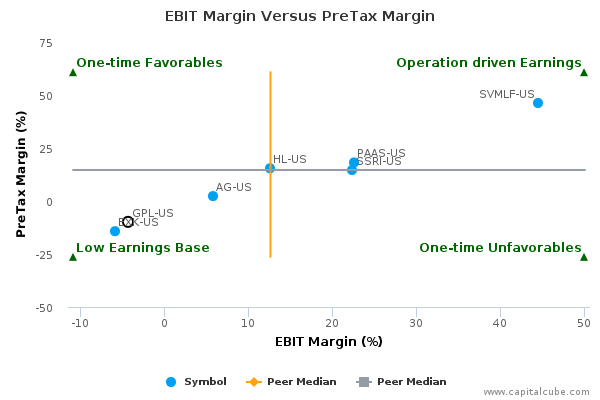 EBIT Margin Versus PreTax Margin EBIT Margin Versus PreTax Margin