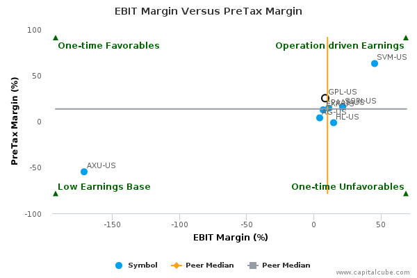 EBIT Margin Versus PreTax Margin EBIT Margin Versus PreTax Margin