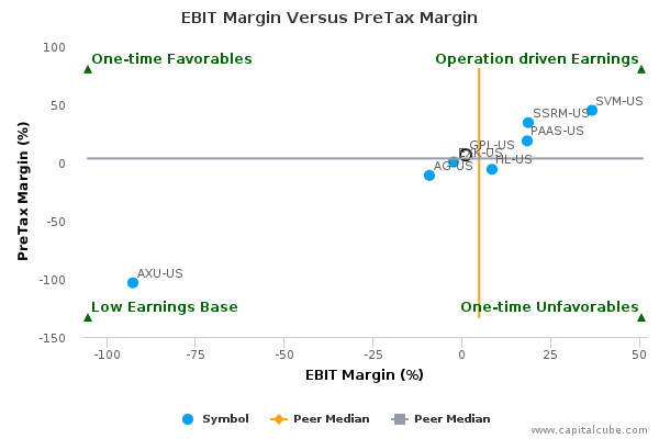 EBIT Margin Versus PreTax Margin EBIT Margin Versus PreTax Margin