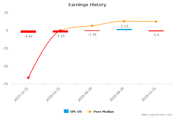 Earnings History Earnings History