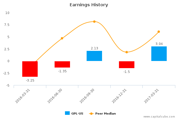 Earnings History Earnings History