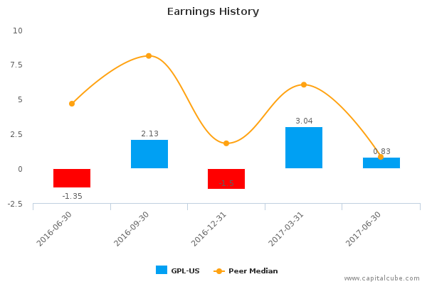 Earnings History Earnings History