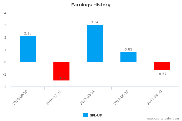 Earnings History Earnings History