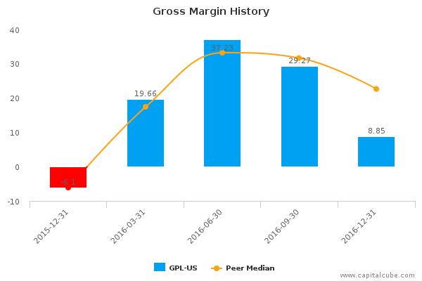 Gross Margin History Gross Margin History