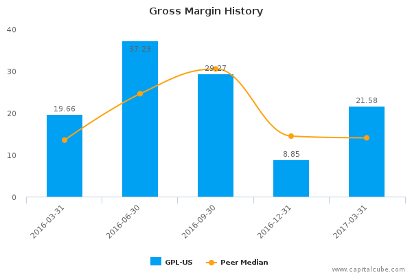 Gross Margin History Gross Margin History