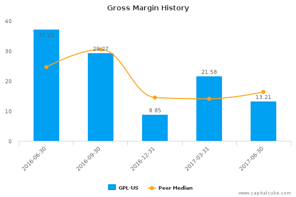 Gross Margin History Gross Margin History