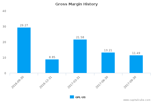 Gross Margin History Gross Margin History