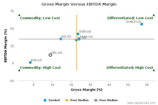 Gross Margin Versus EBITDA Margin Gross Margin Versus EBITDA Margin